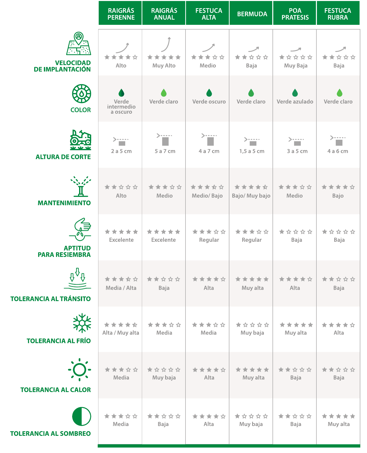 Tabla comparativa de especies de césped